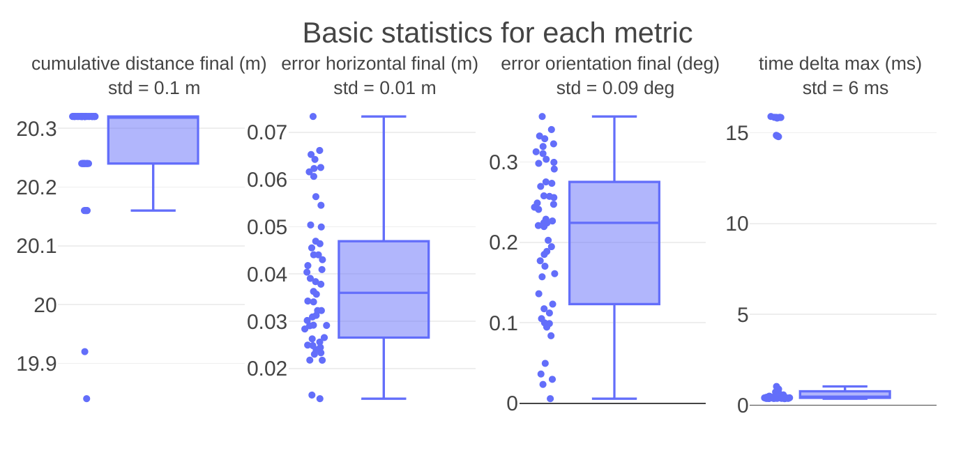 Metric Statistics