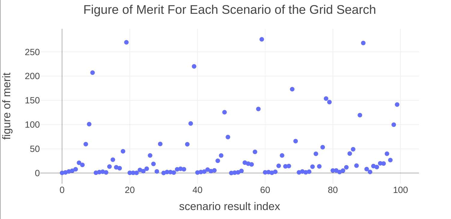 Results fom