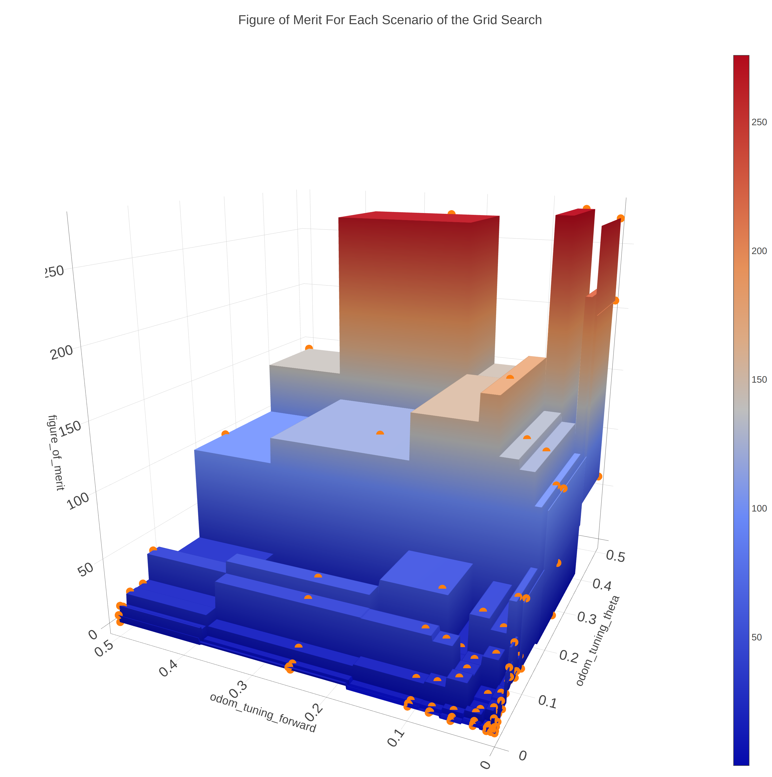 Results Surface